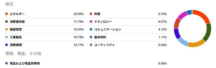 ETF「SCHD」の業種別投資割合