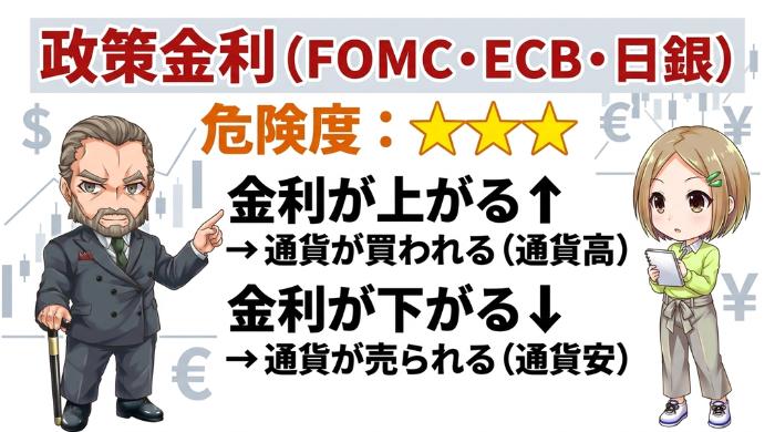 政策金利(FOMC・ECB・日銀など)