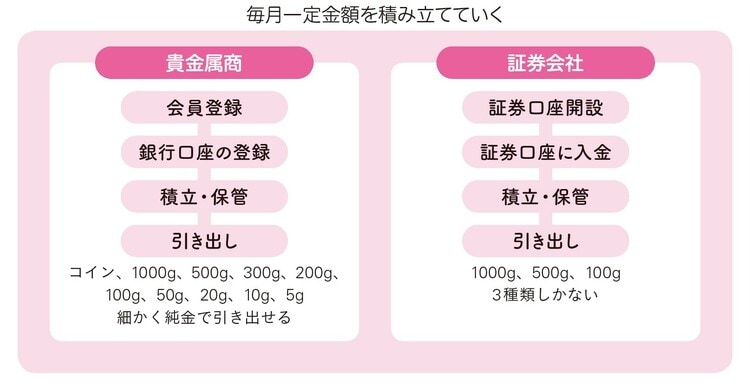 ［図表1］毎月1,000円程度から始められる純金積立