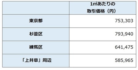 出所：国土交通省 「土地情報総合システム」より作成
