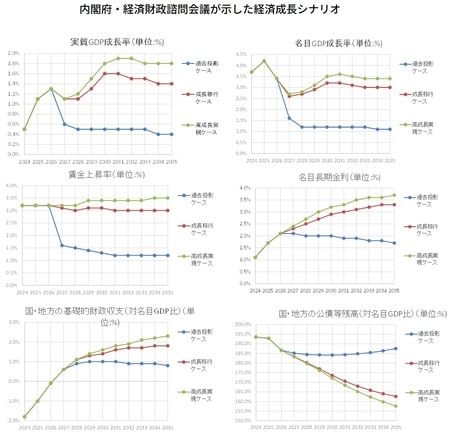 出所： “経済財政諮問会議 令和8年第1回資料(1/22開催)”＊2 よりJTG証券で作成