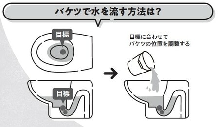 参考：公益社団法人空気調和・衛生工学会集合住宅の在宅避難のためのトイレ使用方法検討小委員会「集合住宅の『災害時のトイレ使用マニュアル』作成手引き」 http://www.shasej.org/iinkai/200603/20200603.pdf