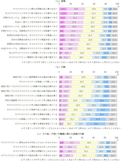 注1：それぞれ上から「そう思う」＋「ややそう思う」の合計値の高い順 注2：設問は省略して表記 資料：ニッセイ基礎研究所「生活に関する調査委」　