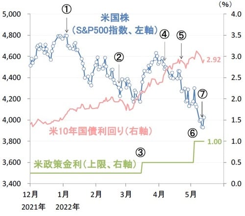 出所：ブルームバーグ（期間）2021年12月1日～2022年5月13日 注：FOMCは米連邦公開市場委員会、FRBは米連邦準備制度理事会。