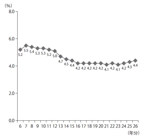 ［図表1］相続税課税割合の推移 出典：国税庁「平成26年分の相続税の申告状況について」