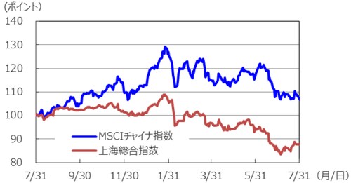 （注1）データは2017年7月31日～2018年7月31日。 （注2）2017年7月31日を100として指数化。 （出所）Bloomberg L.P.のデータを基に三井住友アセットマネジメント作成
