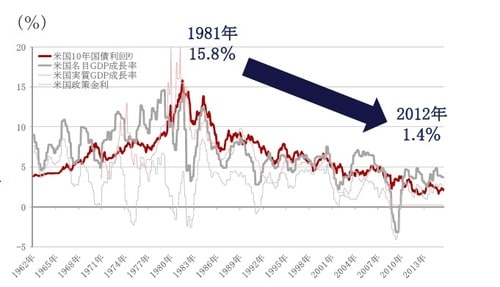 ［図表3］米国10年国債利回りと名目GDP成長率の推移 出所：ブルームバーグのデータを使用しピクテ投信投資顧問作成