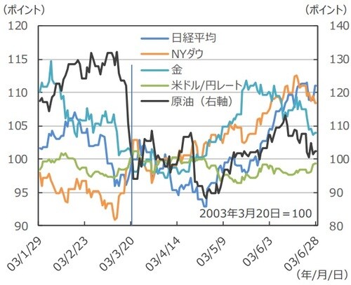 (注)データは2003年1月29日~2003年6月28日。 (出所)Bloomberg L.P.のデータを基に三井住友DSアセットマネジメント作成