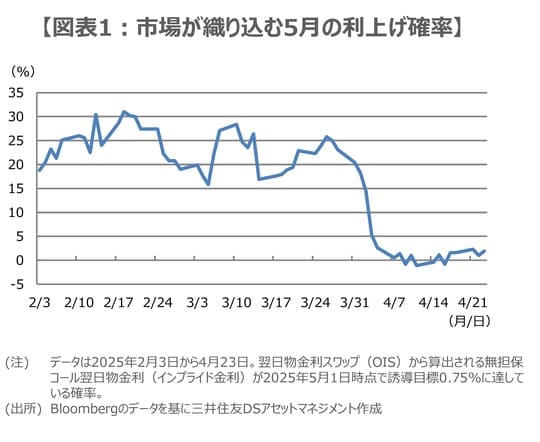 （注）データは2025年2月3日から4月23日。翌日物金利スワップ（OIS）から算出される無担保コール翌日物金利（インプライド金利）が2025年5月1日時点で誘導目標0.75%に達している確率。 （出所）Bloombergのデータを基に三井住友DSアセットマネジメント作成