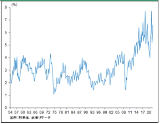 出所：財務省、武者リサーチ