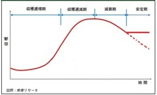 ［図表3］商品と産業のライフサイクル