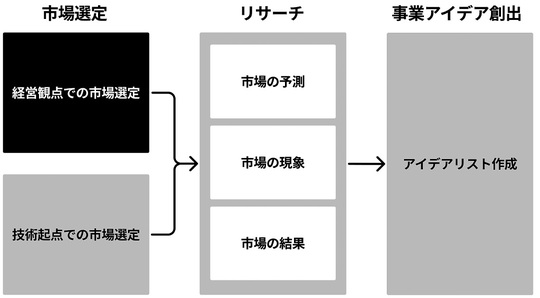 出所:『新規事業開発を成功に導く超実践0→1攻略ガイド』(幻冬舎メディアコンサルティング)より抜粋