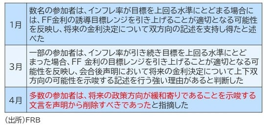 出所:FRB