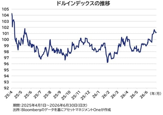 出所：Bloombergのデータを基にアセットマネジメントOneが作成