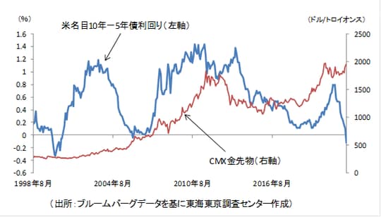 ［図表3］金価格と米長短金利差の推移