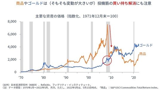 ［図表6］主要な資産の価格②（指数化、1971年12月末＝100）
