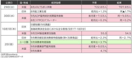 (出所)Bloomberg (注)2日10時時点のデータ