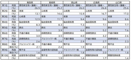 出所：厚生労働省『人口動態調査 令和2年』より
