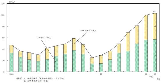 出所：厚生労働省職業安定局
