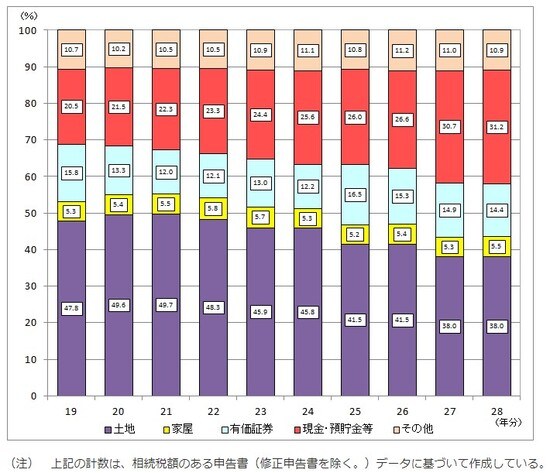 ※出典：国税庁「平成28年分の相続税の申告状況について」
