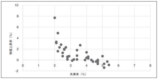 資料：内閣府『平成30年版経済財政白書』 出典：藤波大三郎「日本社会とアベノミクスの金融政策」松本大学研究紀要第17号、2019年