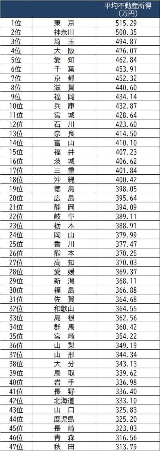 出所：国税庁資料「申告所得税」より作成