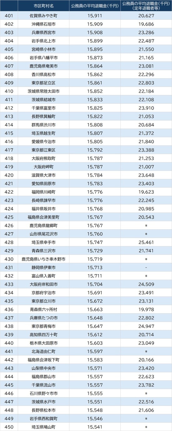 出所：総務省『令和7年地方公務員給与実態調査結果等』