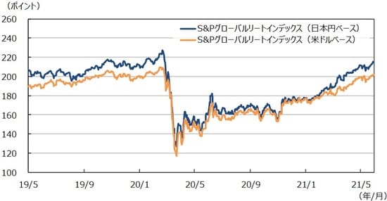 （注1）データは2019年5月1日～2021年5月31日。 （注2）日本円ベースは2005年1月1日の米ドルベースを基準に指数化。 （出所）FactSetのデータを基に三井住友DSアセットマネジメント作成
