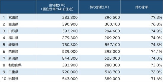 出所：総務省『平成30年住宅・土地統計調査』より作成