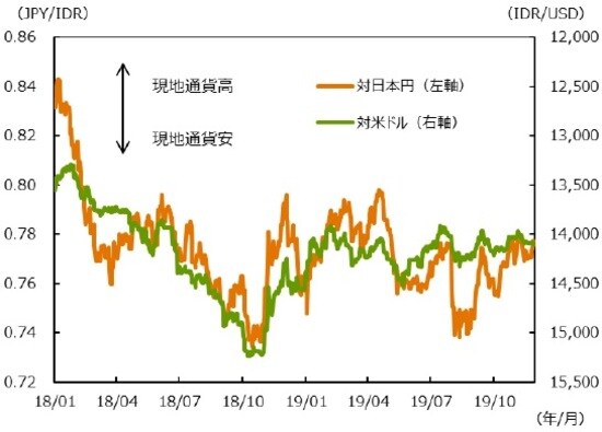 （注1）データは 2018 年1月1日～2019年11月29日。 （注2）対米ドルは逆目盛。 （出所）Bloombergのデータを基に三井住友 DSアセットマネジメント作成