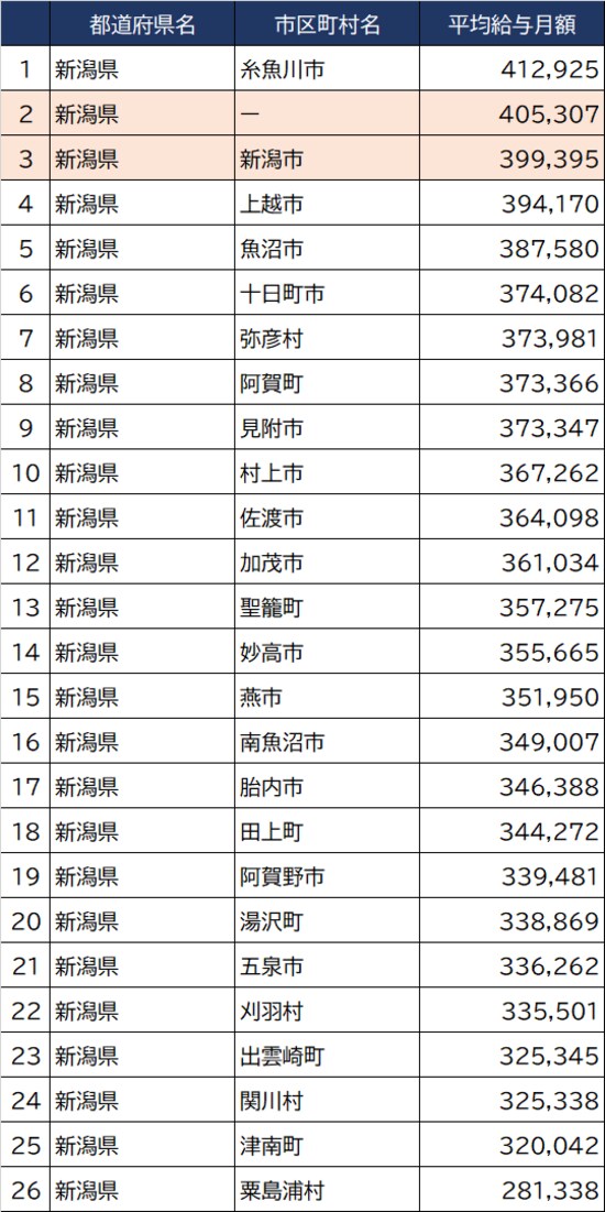 出所：総務省『令和3年地方公務員給与実態調査』より作成