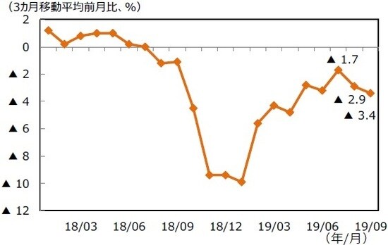 （注）データ期間は2018年1月～2019年9月。 （出所）IBESのデータを基に三井住友DSアセットマネジメント作成