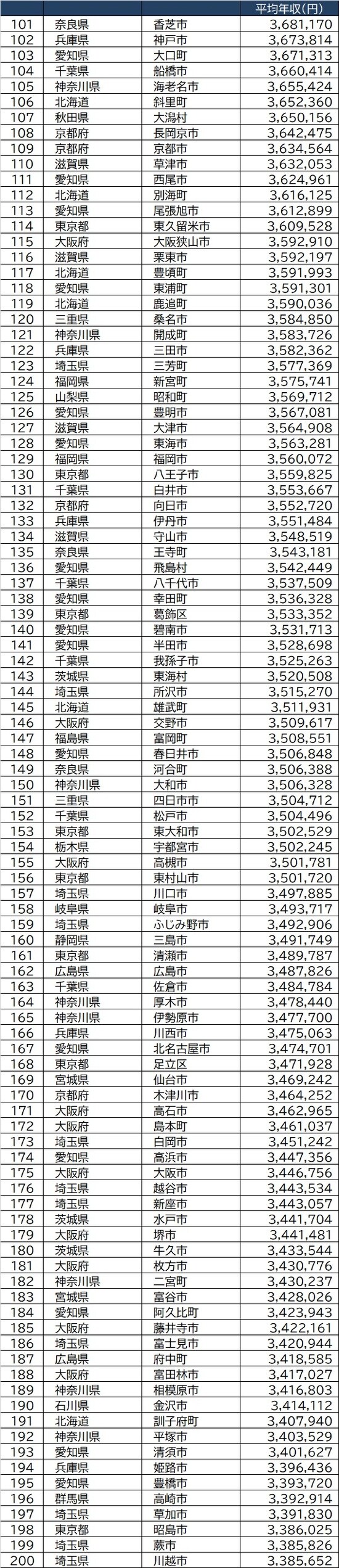 出所：総務省『令和2年度課税標準額段階別所得割額等に関する調』より作成