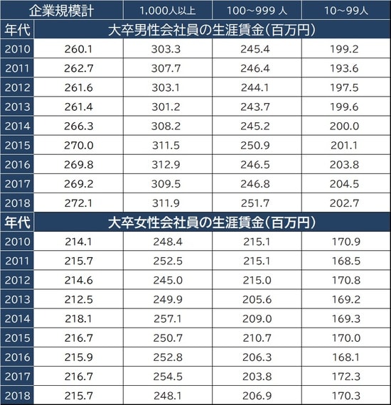 出所：独立立行政法人労働政策研究・研修機構『ユースフル労働統計2020』 ※学校を卒業してただちに就職し、60 歳で退職するまでフルタイムの正社員を続ける場合（同一企業継続就業とは限らない）