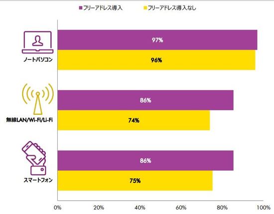 ［図表9］ITツール導入率（出所：CBRE）