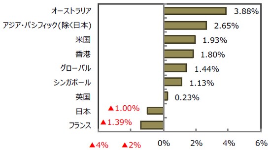 （出所）FactSet、Bloomberg L.P.のデータを基に三井住友アセットマネジメント作成