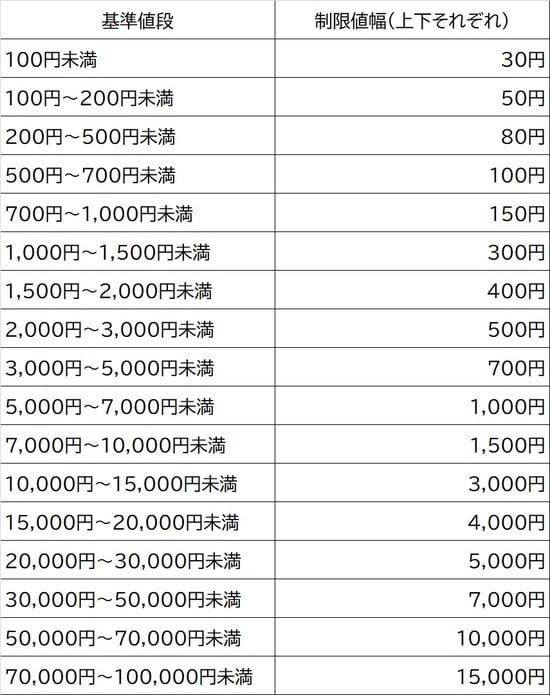 ※基準価格100,000円～は省略 ※値は日本取引所のウェブサイトより