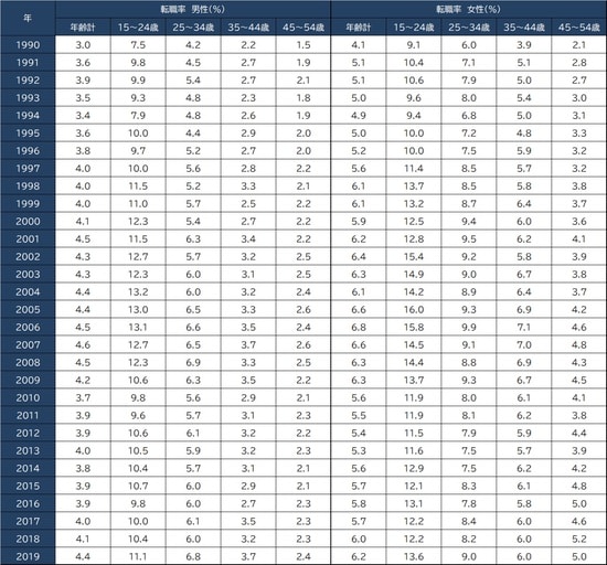 出所：独立立行政法人労働政策研究・研修機構『ユースフル労働統計2020』