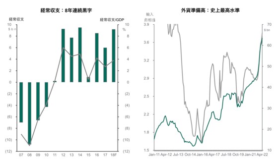 参考：統計局、ベトナム中央銀行