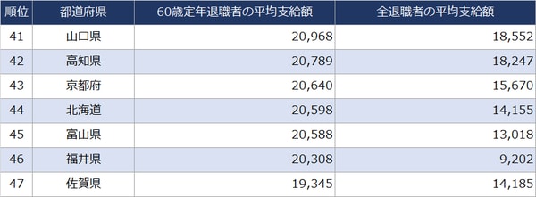 出所：総務省『令和４年地方公務員給与実態調査』より作成 ※単位：千円