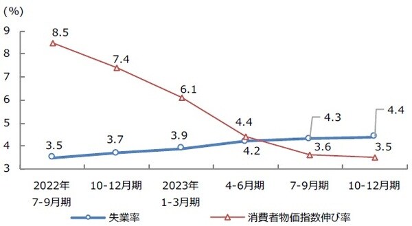 （注）2022年8月19日時点の三井住友DSアセットマネジメントによる予想。消費者物価指数伸び率は前年同期比。 （出所）米商務省、米労働省、Bloombergのデータを基に三井住友DSアセットマネジメント作成