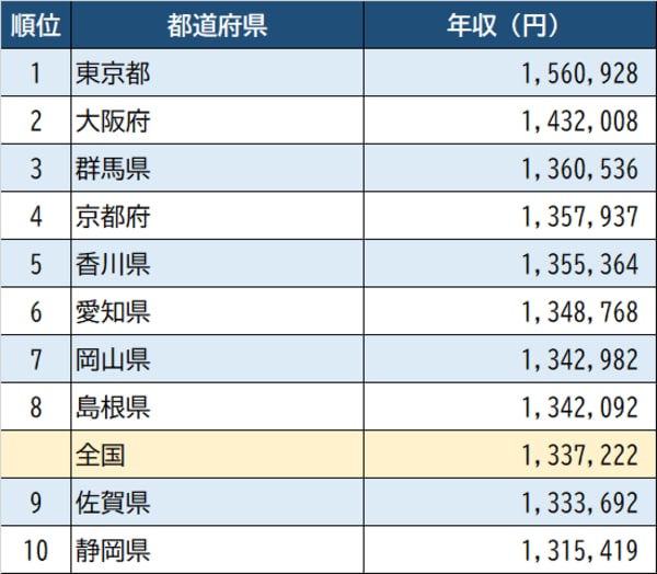 出所：厚生労働省『令和2年賃金構造基本統計調査』より作成