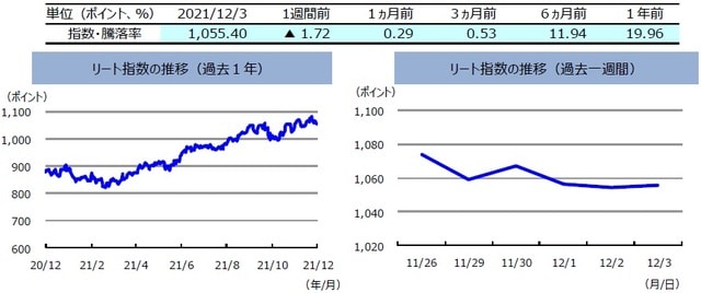 （注）左グラフは2020年12月3日～2021年12月3日、右グラフは2021年11月26日～2021年12月3日。 　　　リート指数は、S&PオーストラリアREIT指数（配当込み、現地通貨ベース）。 （出所）FactSetのデータを基に三井住友DSアセットマネジメント作成