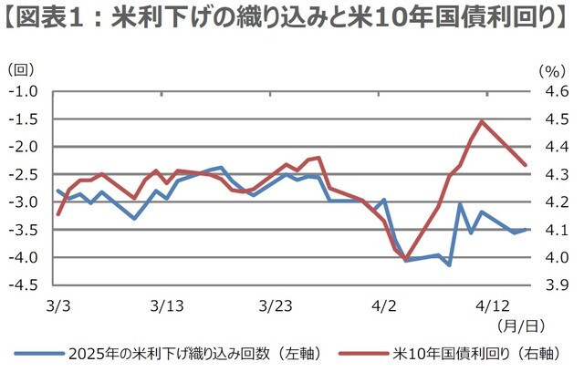 （注）データは2025年3月3日から4月15日。2025年の米利下げ織り込み回数はFF金利先物市場が織り込む回数。マイナスの回数は利下げの回数を意味する。 （出所）Bloombergのデータを基に三井住友アセットマネジメント作成