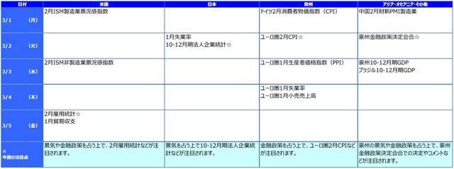 ※各経済指標・イベントは予定であり、変更されることがあります。