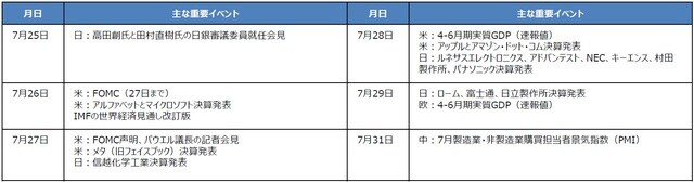 (注)日本の決算発表は、半導体製造装置、電子部品、電気機器メーカーの主要企業の予定。 (出所)各種資料を基に三井住友DSアセットマネジメント作成