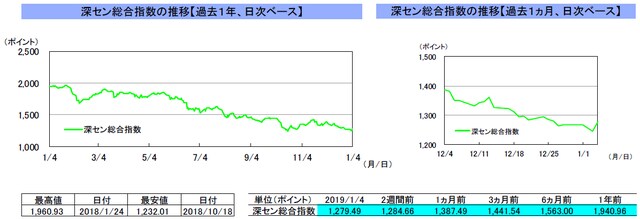 （注）左グラフは2018年1月4日～2019年1月4日、右グラフは2018年12月4日～2019年1月4日｡ （出所）リフィニティブのデータを基に三井住友アセットマネジメント作成
