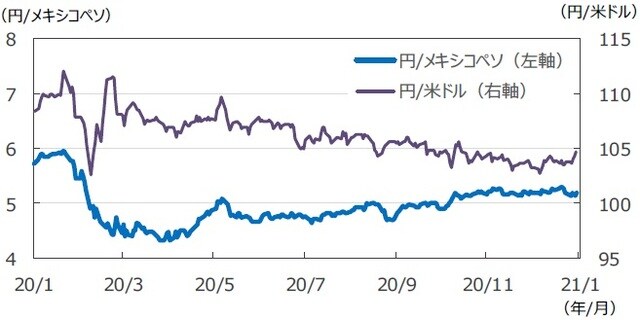 （注）データは2020年1月31日～2021年1月29日。 （出所）FactSetのデータを基に三井住友DSアセットマネジメント作成