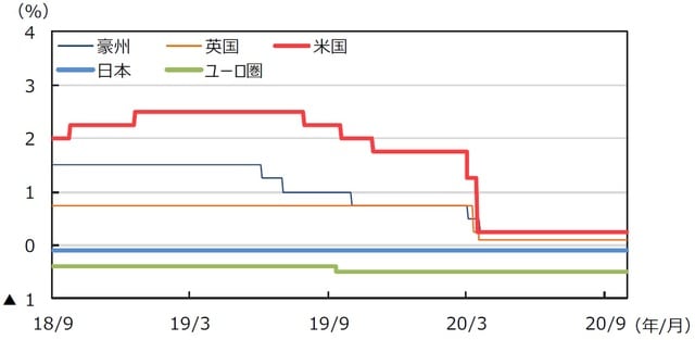 （注）データは2018年9⽉1⽇〜2020年9⽉30⽇。⽇本は政策⾦利（参考値）、⽶国はFederal Fund Rate（誘導レンジの上限）、ユーロ圏はECB預⾦ファシリティ⾦利、英国はRepo Rate、豪州はOfficial Cash Rateを使⽤。 （出所）Bloomberg L.P.のデータを基に三井住友DSアセットマネジメント作成