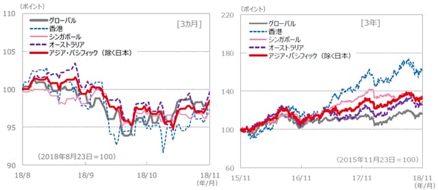 （注）データは、左グラフが2018年8月23日～2018年11月23日、右グラフが2015年11月23日～2018年11月23日。S＆P REIT指数の国・地域別指数（配当込み、現地通貨ベース）に基づく。 （出所）FactSet、Bloomberg L.P.のデータを基に三井住友アセットマネジメント作成